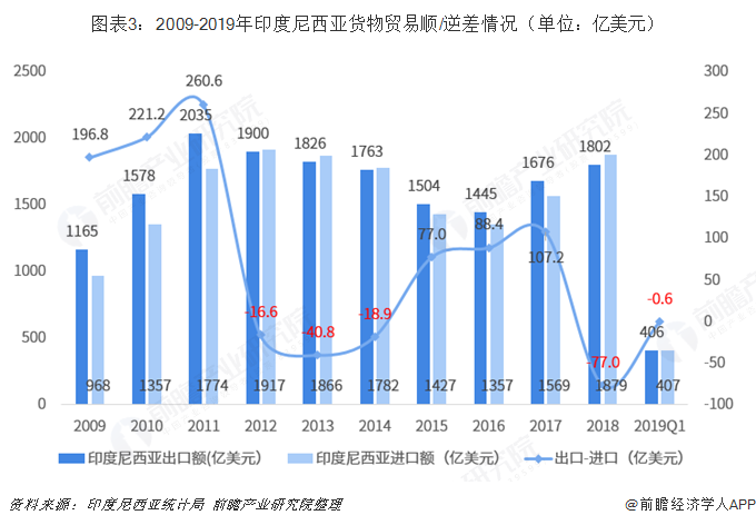 2018年中国米乐M6 米乐与印度尼西亚双边贸易全景图（附中国与印尼主要进出口产业数据）(图3)