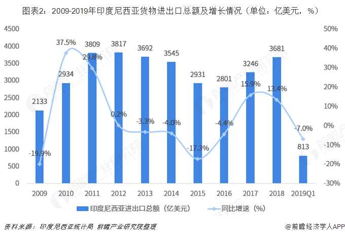 2018年中国米乐M6 米乐与印度尼西亚双边贸易全景图（附中国与印尼主要进出口产业数据）(图2)