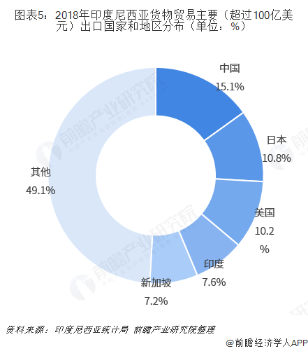 2018年中国米乐M6 米乐与印度尼西亚双边贸易全景图（附中国与印尼主要进出口产业数据）(图5)