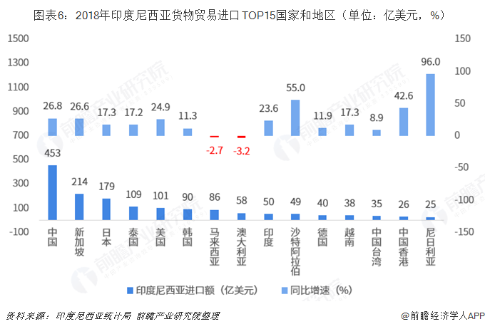 2018年中国米乐M6 米乐与印度尼西亚双边贸易全景图（附中国与印尼主要进出口产业数据）(图6)