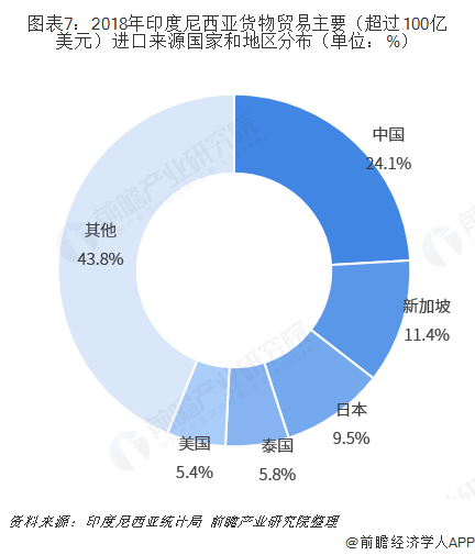 2018年中国米乐M6 米乐与印度尼西亚双边贸易全景图（附中国与印尼主要进出口产业数据）(图7)