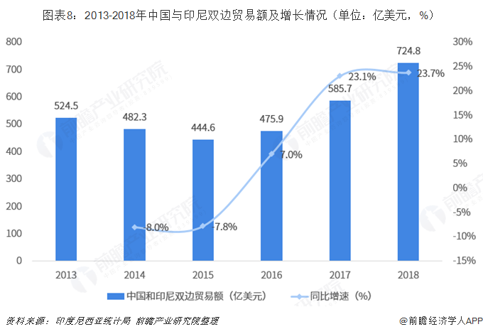2018年中国米乐M6 米乐与印度尼西亚双边贸易全景图（附中国与印尼主要进出口产业数据）(图8)