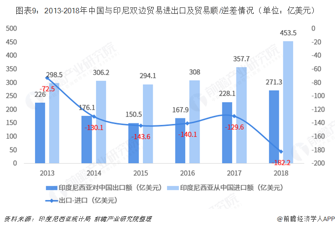 2018年中国米乐M6 米乐与印度尼西亚双边贸易全景图（附中国与印尼主要进出口产业数据）(图9)