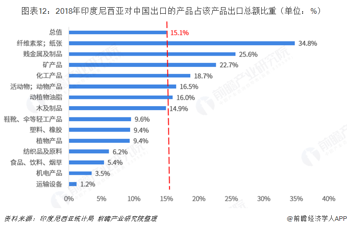 2018年中国米乐M6 米乐与印度尼西亚双边贸易全景图（附中国与印尼主要进出口产业数据）(图12)