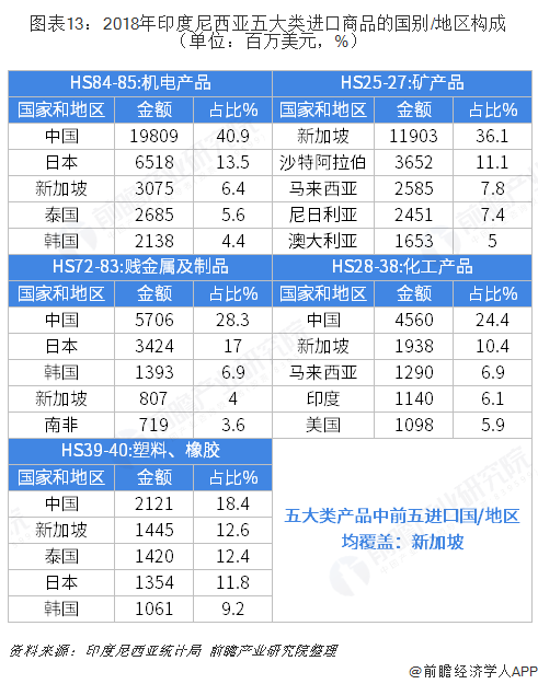 2018年中国米乐M6 米乐与印度尼西亚双边贸易全景图（附中国与印尼主要进出口产业数据）(图13)