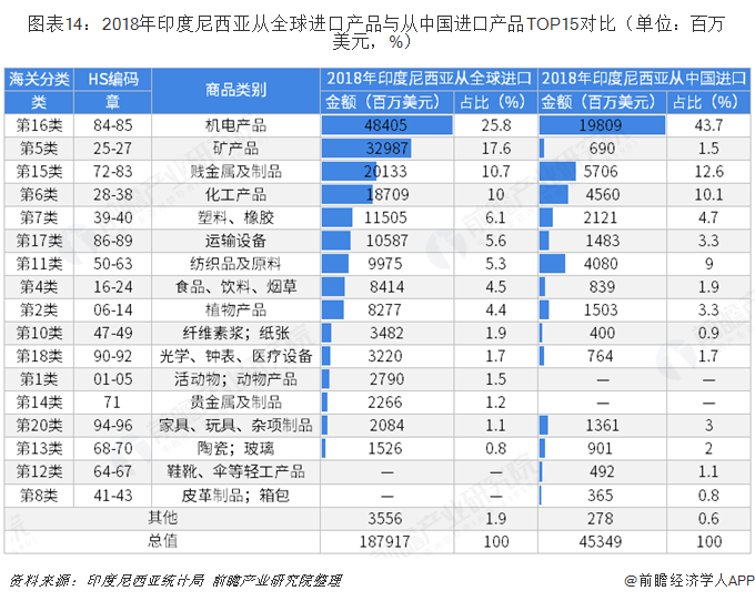 2018年中国米乐M6 米乐与印度尼西亚双边贸易全景图（附中国与印尼主要进出口产业数据）(图14)