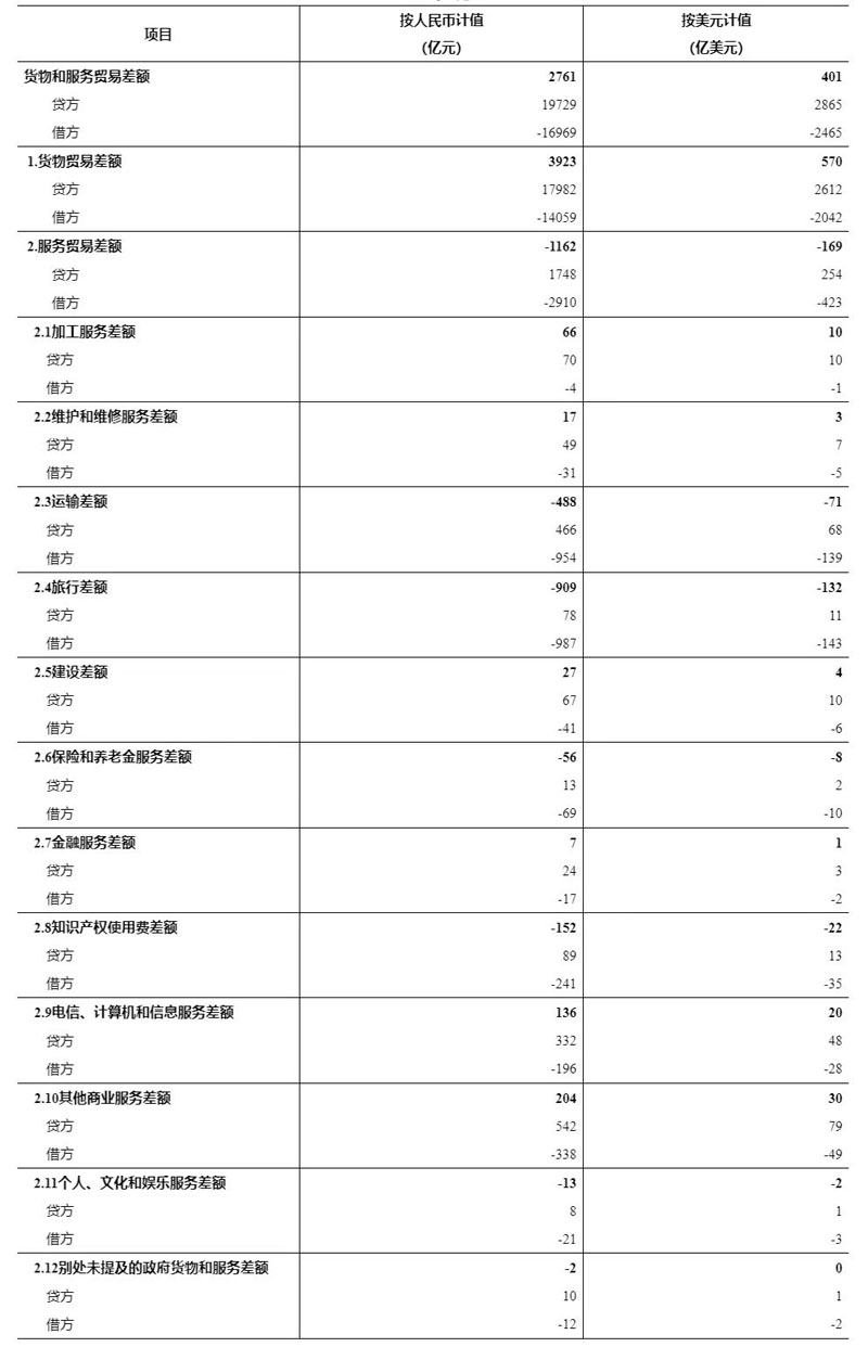 国家外汇管理局公布2023年4月我国国际收支货物和服务贸易数