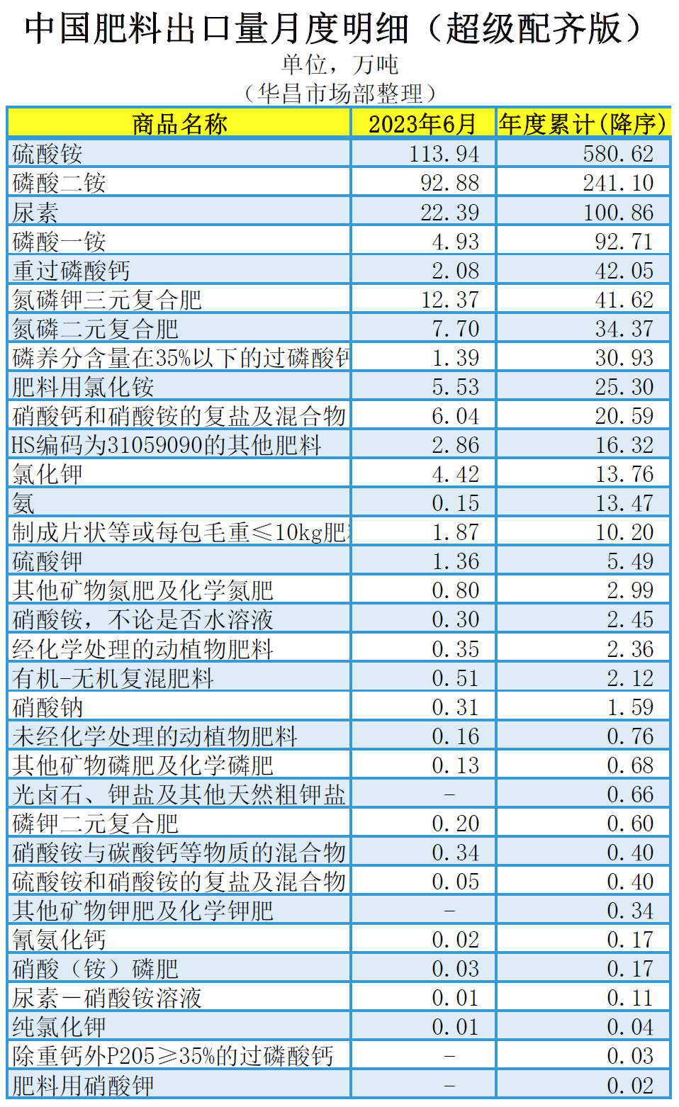 米乐 M6米乐超级配齐版）2023年6月中国肥料及相关货物进