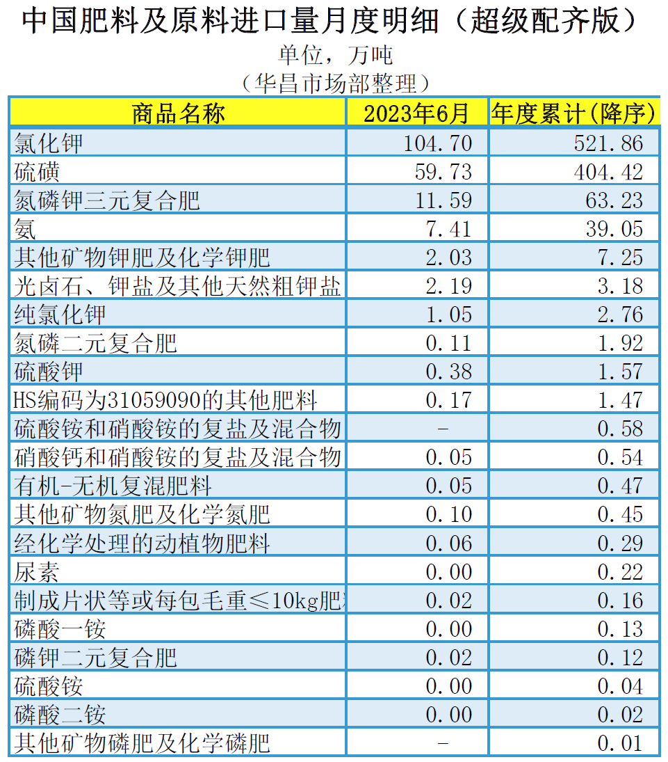 米乐 M6米乐超级配齐版）2023年6月中国肥料及相关货物进出口量明细(图2)