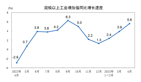 米乐M6 米乐重磅数据发布！国家统计局：4月份国民经济运行延续恢复向好态势(图2)