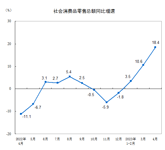 米乐M6 米乐重磅数据发布！国家统计局：4月份国民经济运行延续恢复向好态势(图3)