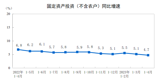 米乐M6 米乐重磅数据发布！国家统计局：4月份国民经济运行延续恢复向好态势(图4)