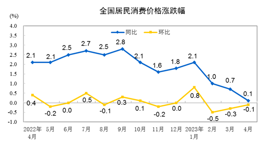 米乐M6 米乐重磅数据发布！国家统计局：4月份国民经济运行延续恢复向好态势(图6)