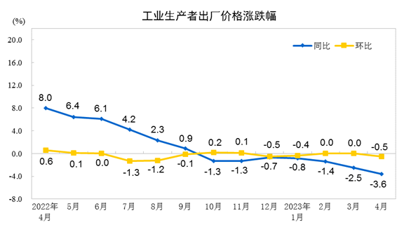米乐M6 米乐重磅数据发布！国家统计局：4月份国民经济运行延续恢复向好态势(图7)