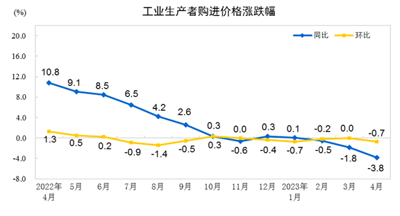 米乐M6 米乐重磅数据发布！国家统计局：4月份国民经济运行延续恢复向好态势(图8)