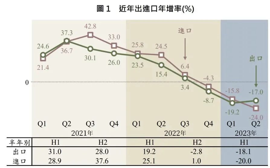 台湾出口“连十黑” 原因何在？米乐 M6米乐(图2)
