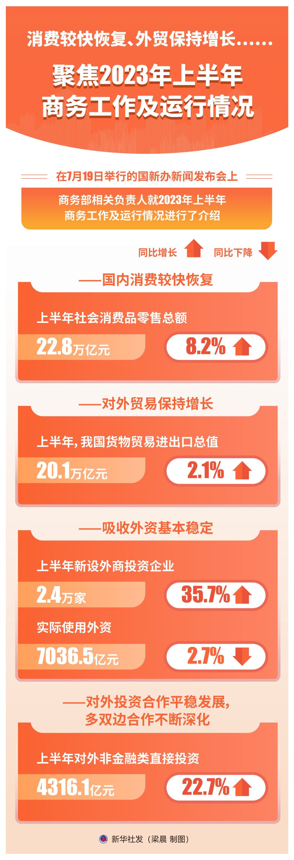 米乐 M6米乐消费较快恢复、外贸保持增长……聚焦2023年上半年商务工作及运行情况(图2)