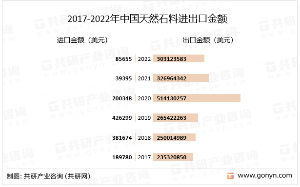 米乐M6 米乐2023年中国天然石料进出口贸易分析：出口金额
