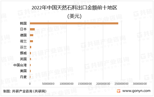 米乐M6 米乐2023年中国天然石料进出口贸易分析：出口金额同比下降73%[图](图2)