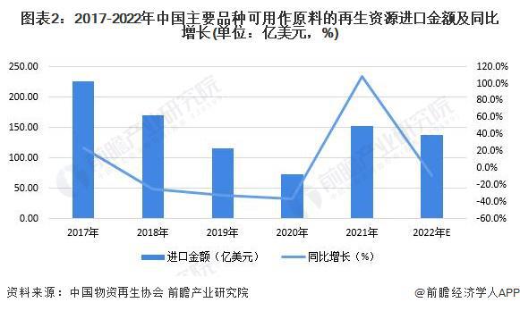 2023年中国再生资源行业国米乐M6 米乐际贸易分析 进口贸易规模将持续下降【组图】(图2)
