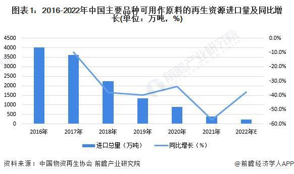 2023年中国再生资源行业国米乐M6 米乐际贸易分析 进口贸