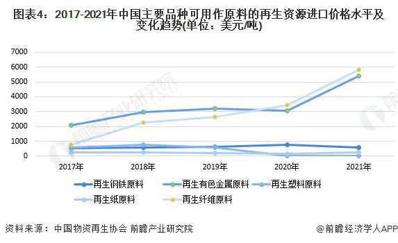 2023年中国再生资源行业国米乐M6 米乐际贸易分析 进口贸易规模将持续下降【组图】(图4)