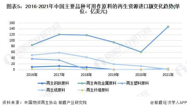 2023年中国再生资源行业国米乐M6 米乐际贸易分析 进口贸易规模将持续下降【组图】(图5)