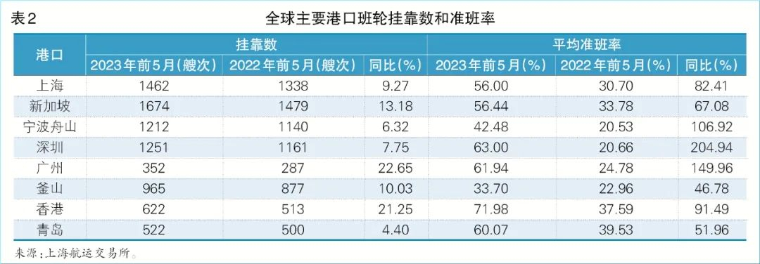 《2023（年中）水运形势报告》集装箱水米乐 M6米乐运形势报告(图2)