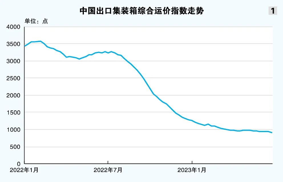 《2023（年中）水运形势报告》集装箱水米乐 M6米乐运形势报告(图3)