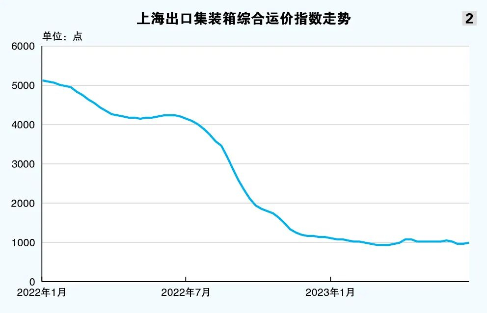 《2023（年中）水运形势报告》集装箱水米乐 M6米乐运形势报告(图4)