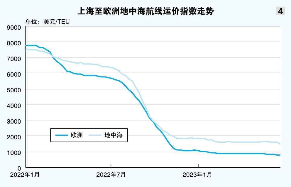 《2023（年中）水运形势报告》集装箱水米乐 M6米乐运形势报告(图6)