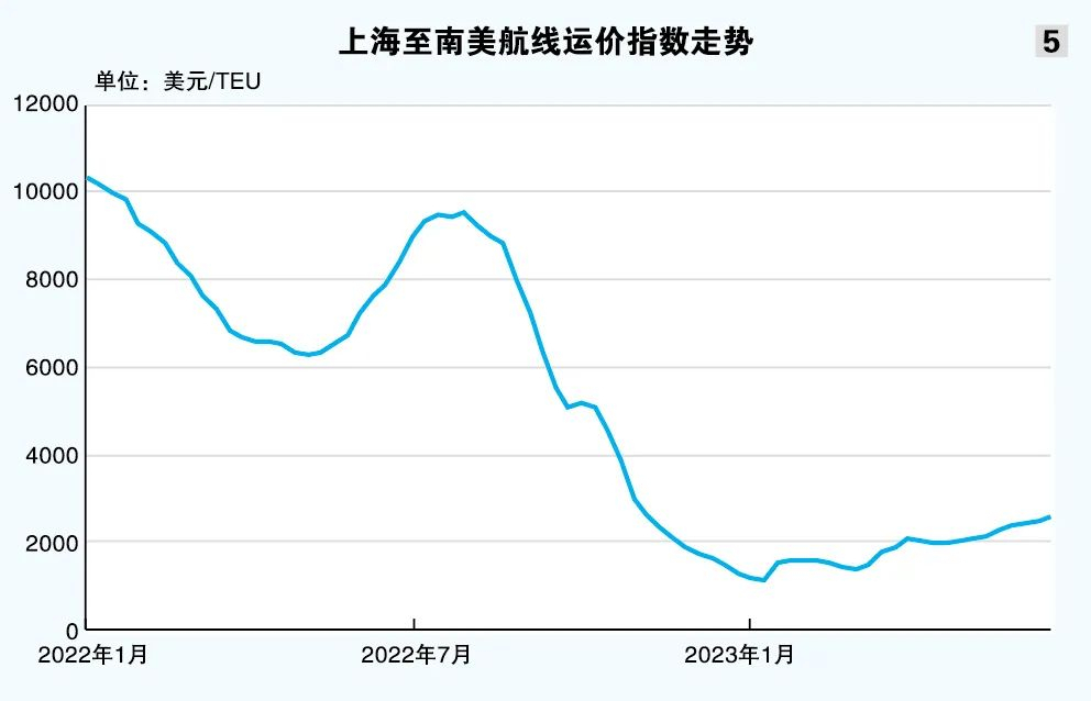 《2023（年中）水运形势报告》集装箱水米乐 M6米乐运形势报告(图7)