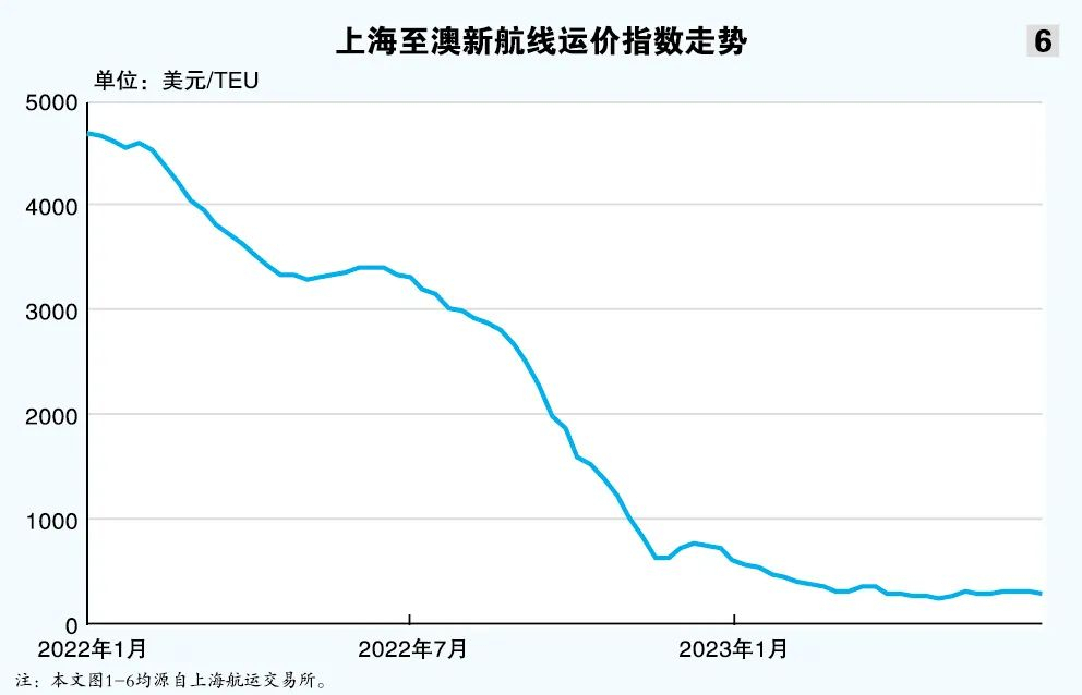 《2023（年中）水运形势报告》集装箱水米乐 M6米乐运形势报告(图8)
