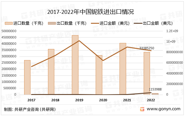 2023年中国铌铁行业进出口贸易分析米乐M6 米乐
