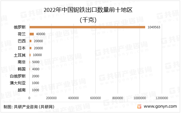 2023年中国铌铁行业进出口贸易分析米乐M6 米乐(图3)