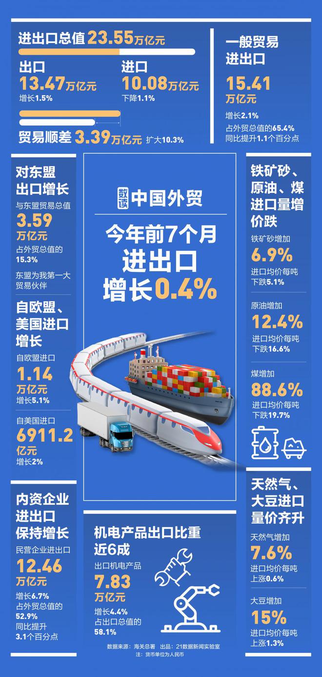机电产品出口比重近六成、原油进口量增价跌……一图速览今年前7