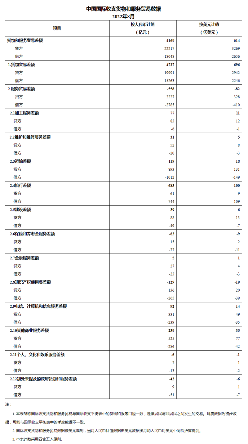国家外汇管理局公布2022年8月我国国际收支货物和服务贸易数