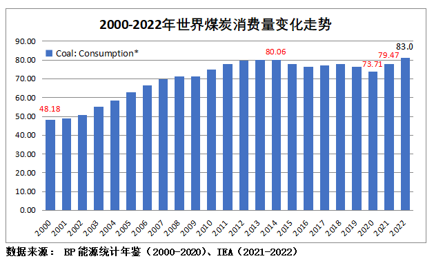 2023年上半年世界煤炭需求和国米乐 M6米乐际贸易变化情况