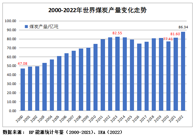 2023年上半年世界煤炭需求和国米乐 M6米乐际贸易变化情况概述(图2)