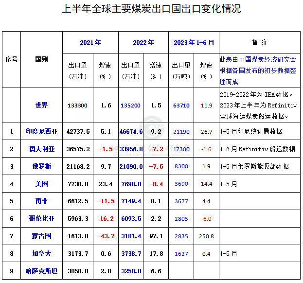 2023年上半年世界煤炭需求和国米乐 M6米乐际贸易变化情况概述(图5)
