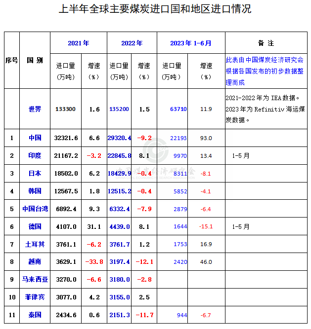 2023年上半年世界煤炭需求和国米乐 M6米乐际贸易变化情况概述(图4)