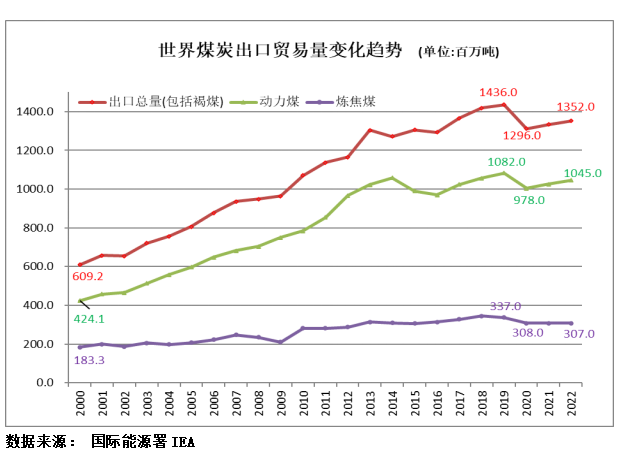2023年上半年世界煤炭需求和国米乐 M6米乐际贸易变化情况概述(图6)