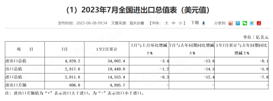 一八供应链米乐M6 米乐：进出口数据双下降旺季还有戏吗？