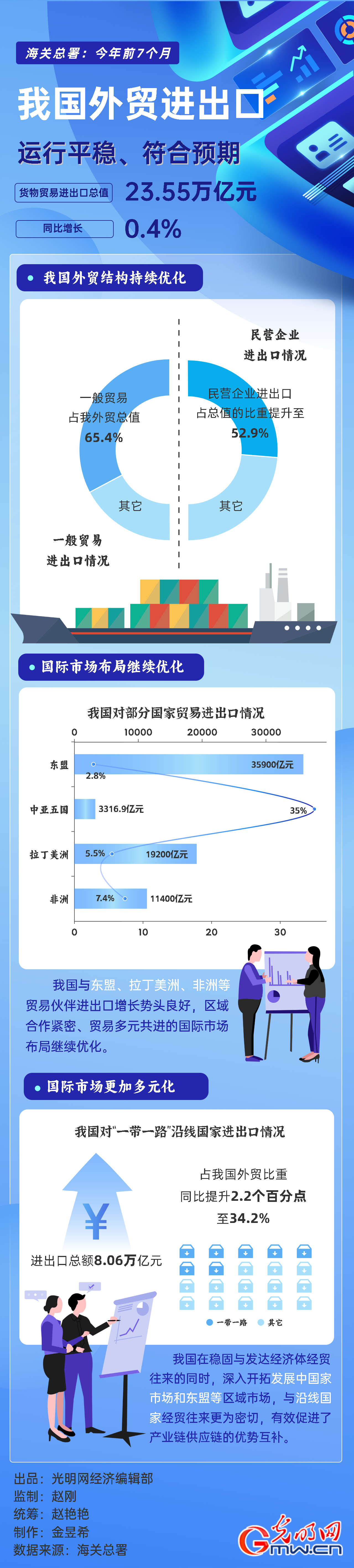 数据图解 今年前7个月我国外贸进出口总值2355万亿元米乐 