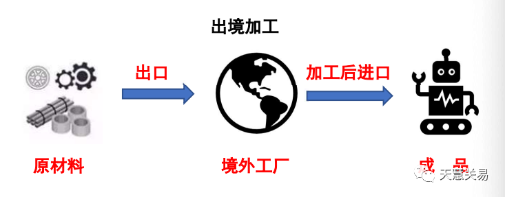 米乐 M6米乐出料加工出境加工货物如何做进出口报关？(图2)