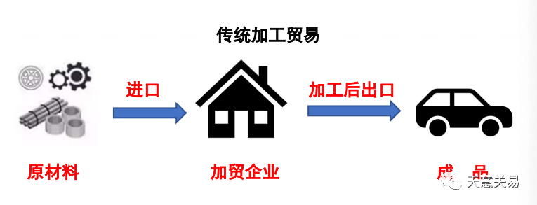 米乐 M6米乐出料加工出境加工货物如何做进出口报关？