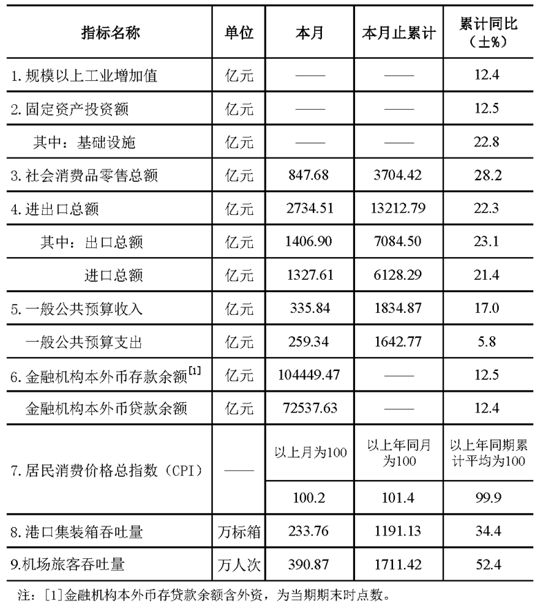 米乐M6 米乐深圳公布1-5月经济数据：社会消费品零售总额同