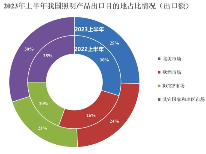 米乐 M6米乐值得一看！2023上半年度中山市LED产业运行监测报告(图2)