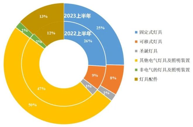 米乐 M6米乐值得一看！2023上半年度中山市LED产业运行