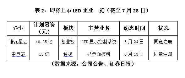 米乐 M6米乐值得一看！2023上半年度中山市LED产业运行监测报告(图4)